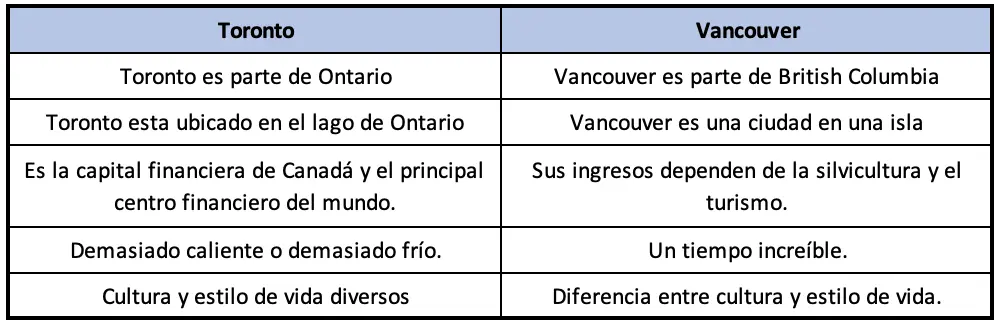 Principales diferencias Toronto vs Vancouver